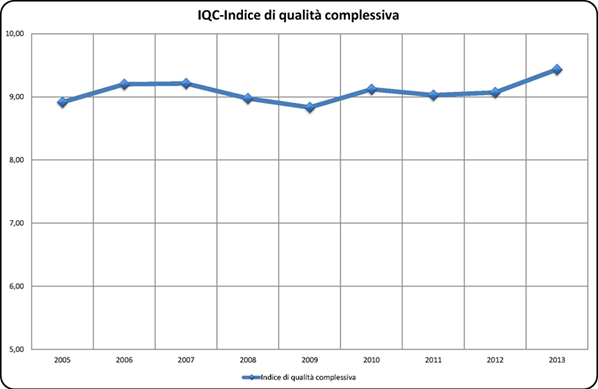 Soddisfazione-clienti-dal-2005-al-2013-IQC.png
